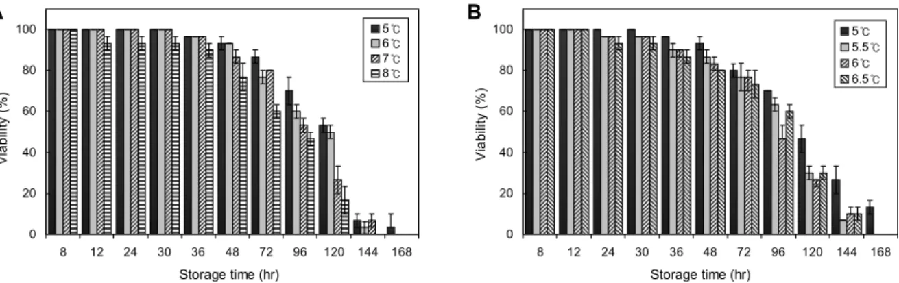 Fig. 4. Viability of alive squid in individual package during storage at low temperature