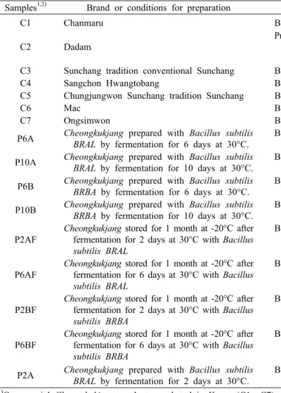 Table 1. Specification of 16 Cheongkukjang