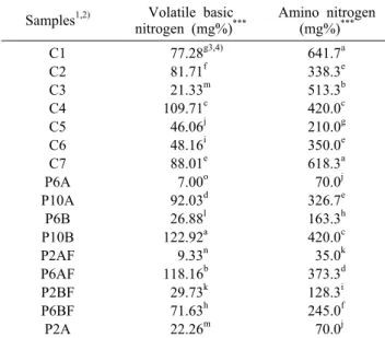Table 3. Volatile  basic nitrogen and amino nitrogen content of  Cheongkukjang