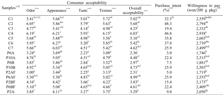 Table 5. Consumer acceptability, purchase intent, and willingness to pay of Cheongkukjang after cooking Samples 1,2) Consumer acceptability Purchase intent  (%) *** Willingness to pay (won/200 g pkg)***