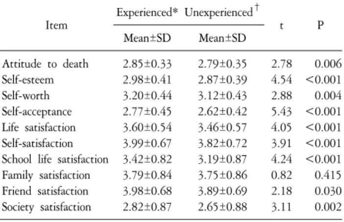 Table  2.  Comparison  of  Attitudes  to  Death,  Self-esteem,  Life  Satisfaction  according  to  Clinical  Practice  Experience.
