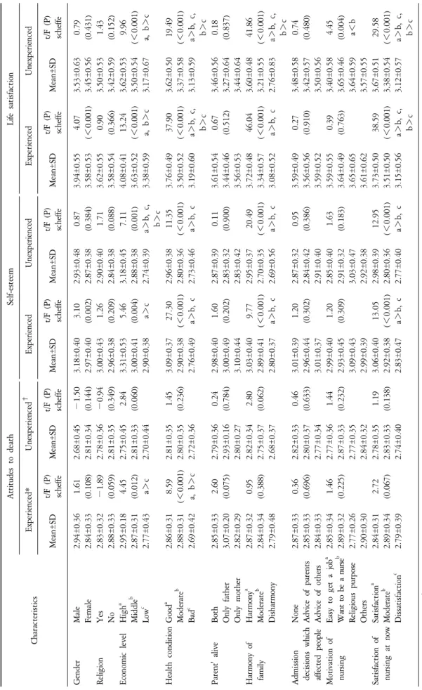 Table 3. Attitudes to Death, Self-esteem, Life Satisfaction According to General Characteristics in Nursing Students.