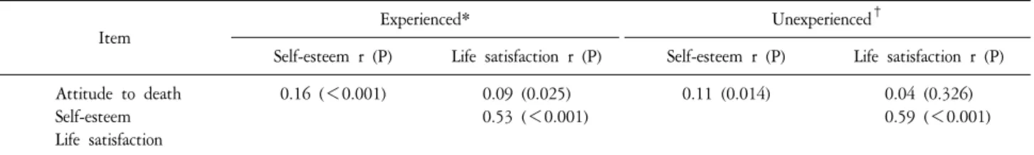Table  4.  Correlation  among  Attitudes  to  Death,  Self-esteem,  and  Life  Satisfaction.