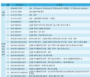 Table  1.  KS  standard  –  industrial  robot,  shoe 3.  공장자동화를 위한 신발제조공정  자동화 우리나라의  신발  산업을  다시  부흥시키기  위해 서는  숙련된  작업자의  기술능력도  중요하지만,  4 차  산업혁명  시대에  맞춰  표준화된  제조공정  개선 을  통해  안정적  생산  환경을  구축하는  것이  보다  중요해졌다