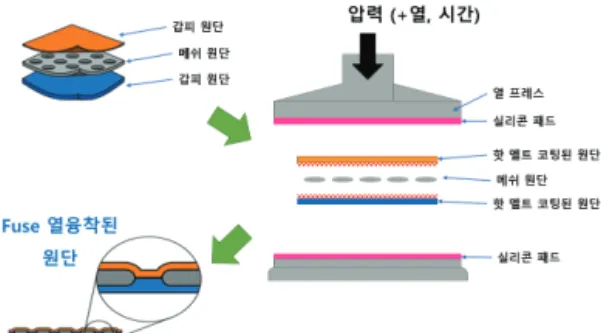 Fig.  3  Example  of  a  Fuse  manufacturing  process