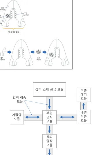 Fig.  5  Example  of  Modularization  of  the  Fuse  Process  in  Shoes 4.  결 론 우리나라의  신발공정  자동화에  대한  표준화는  거의  전무한  상태이며,  산업용  로봇을  이용한  제 조공정  표준화도  20여개  내외가  존재할  뿐이다