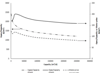 Fig. 2는 50,000 m 3 /d  이상의 규모에서 용량당 capital cost