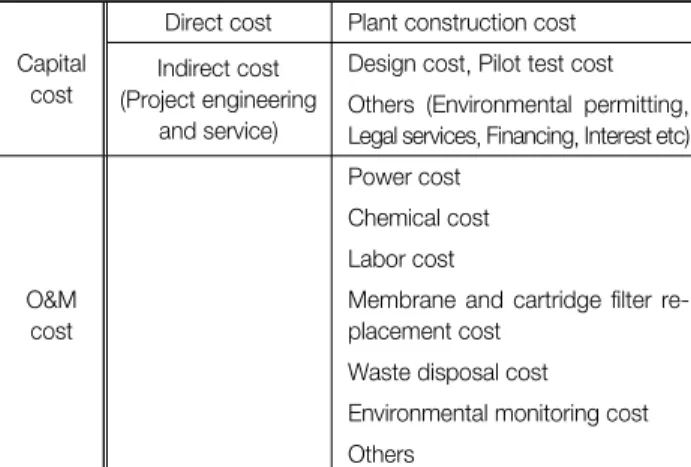Table 1.   Composition  of  capital  and  O&amp;M  cost 15,30)