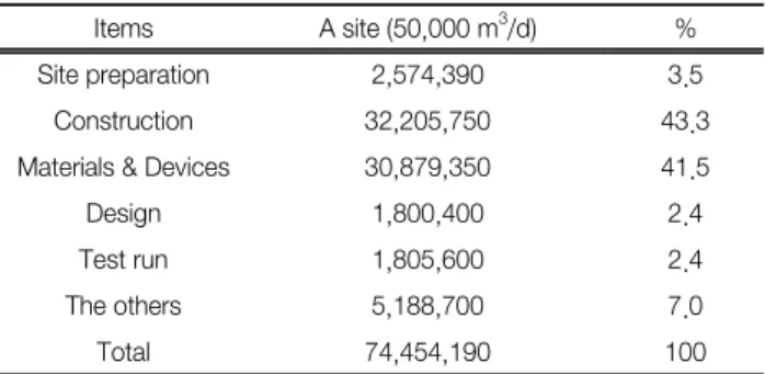 Fig. 6.   The  flow  diagram  of  A  site  desalination  plant.