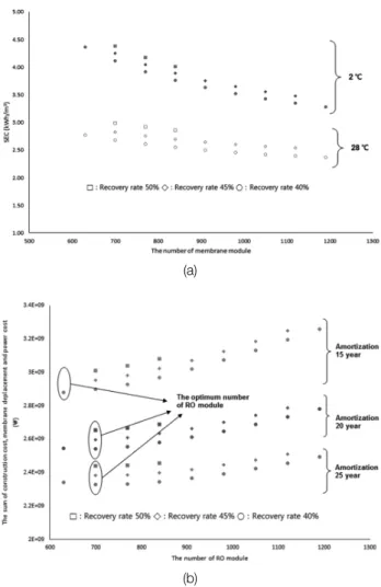 Fig. 8.   The  number  of  RO  module  under  various  conditions  (a:The  change  in  SEC  as  the  number  of  RO  module,  b:  The  total  cost  as  the  number  of  RO  module  and  amortization)