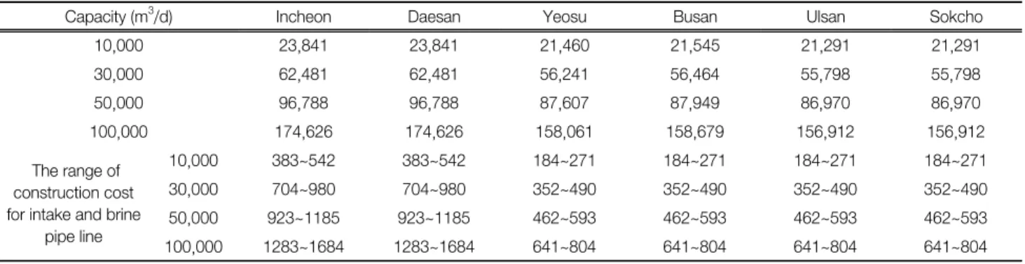 Table 6.   The  standard  on  the  number  of  staff  for  water  purification  plant 49)