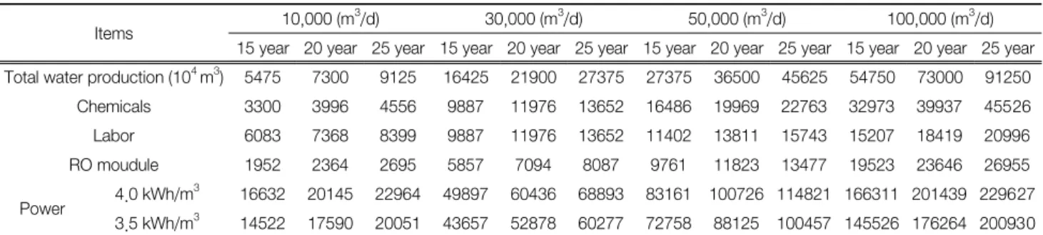 Table 8.   The  cost  range  of  4  core  parameter  for  water  price (unit  :  10 6  ￦) Items 10,000 (m 3 /d) 30,000 (m 3 /d) 50,000 (m 3 /d) 100,000 (m 3 /d)