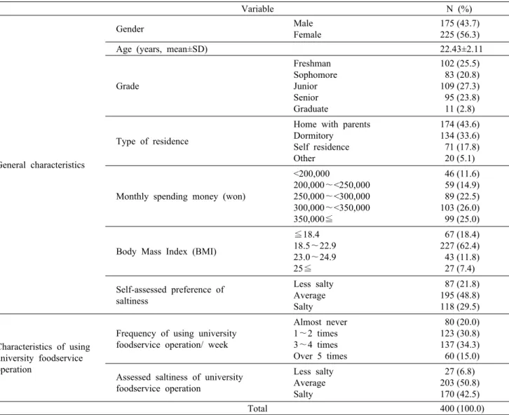 Table 1. General characteristics of the subjects  Variable N (%) General characteristics Gender Male Female 175 (43.7)225 (56.3)