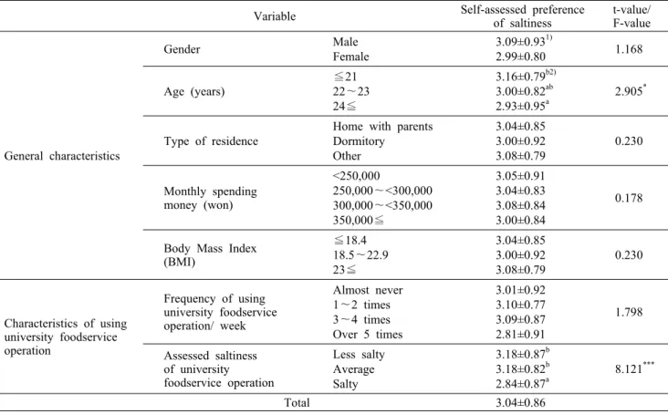 Table 2. Self-assessed  preference of saltiness by characteristics