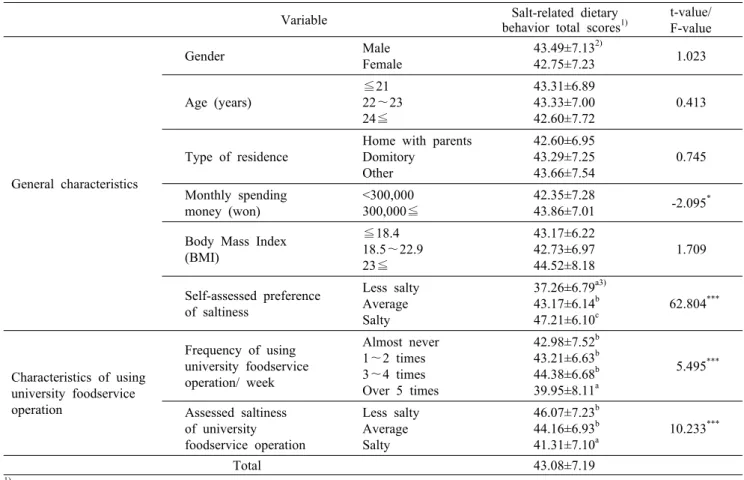 Table 3. Salt-related dietary behavior total scores by characteristics
