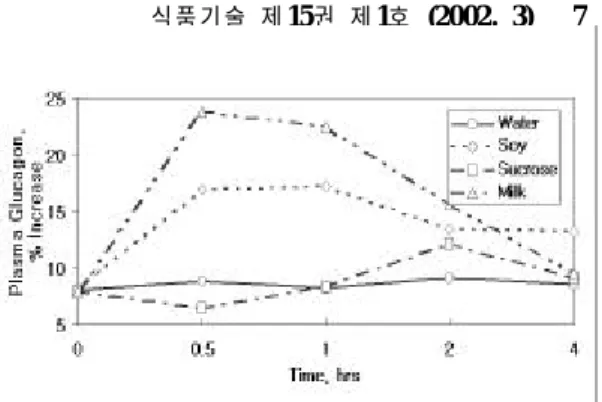 그림 4. 대두군은 동물성 단백질을 섭취한 군보다 식후 글루카곤 상승이 완만하였으며 설탕 섭취군은 글루카곤 상승이 거의 나타나지 않았다.
