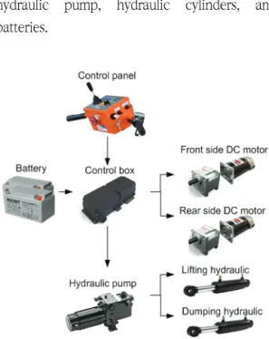 Fig.  1  Proposed  electric  vehicle.