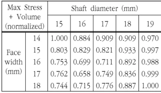 Fig.  8  Von-Misses  Stress  of  pinion  4.