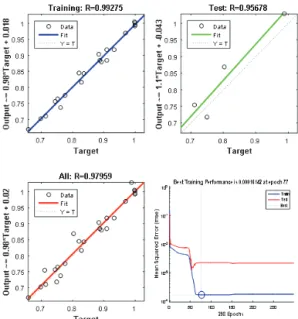 Fig.  9  Training  regression  of  ANN.