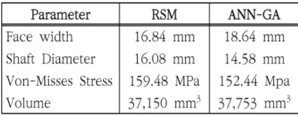 Fig  10  shows  that  the  RSM  model  resembles  concave  up  curve  with  smooth  surface