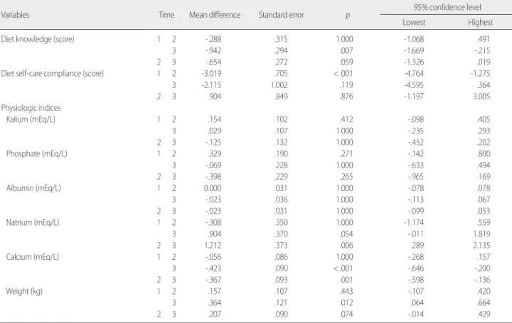 Table 4. Inter-time Test of Diet Knowledge, Diet Self-Care Compliance and Physiologic Indices     (N=52)