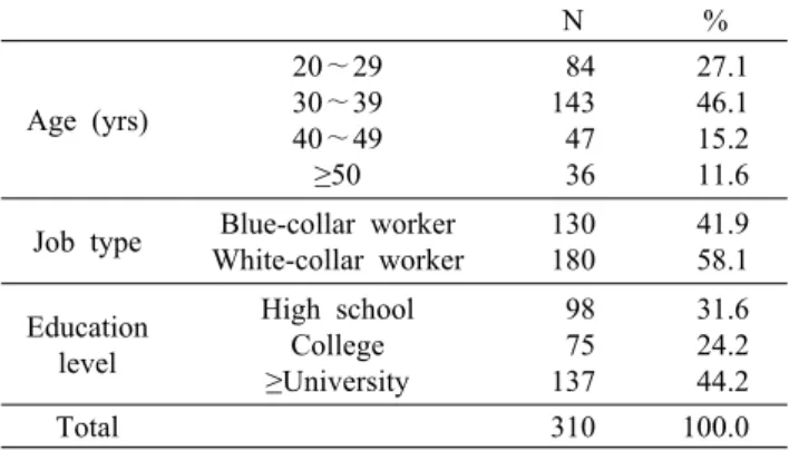 Table 1. General characteristics of the subjects                        N % Age (yrs) 20∼2930∼39 40∼49 ≥50  84143 47 36  27.1 46.1 15.2 11.6 Job type　 Blue-collar worker