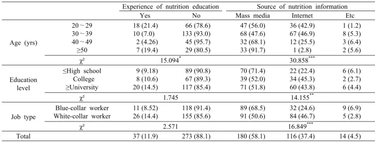 Table 2. Experience of nutrition education and source of nutrition information by age, education level and job type    Unit: N (%)  Experience of nutrition education   Source of nutrition information 