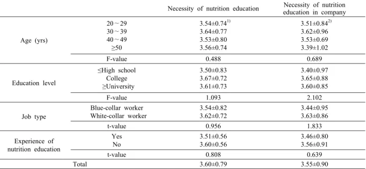 Table 3. Necessity of nutrition education 