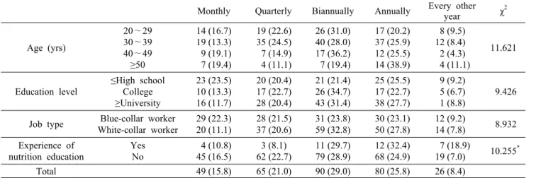 Table 5. Desire for the number of nutrition education                                                     Unit: N (%) Monthly Quarterly Biannually Annually Every other 