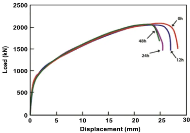 Fig.  1  shows  the  effect  of  hydrogen  charging  time  on  the  hydrogen  content  of  304L  stainless  steel  which  was  charged  with  hydrogen  by  an  electrochemical  method