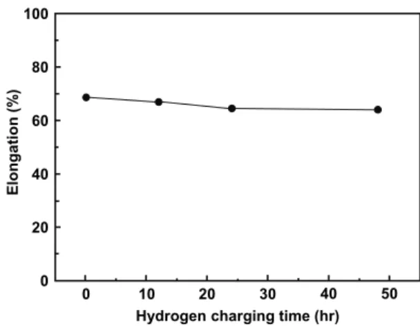 Fig.  3  shows  the  effect  of  hydrogen  charging  time  on  the  maximum  tensile  strength  and  yield  strength  of  304L  stainless  steel