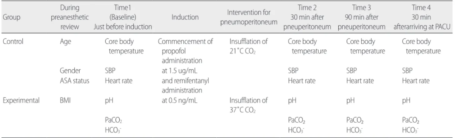 Table 1. Measurement of Outcomes by Time Sequence Group During  preanesthetic  review Time1  (Baseline)  Just before induction