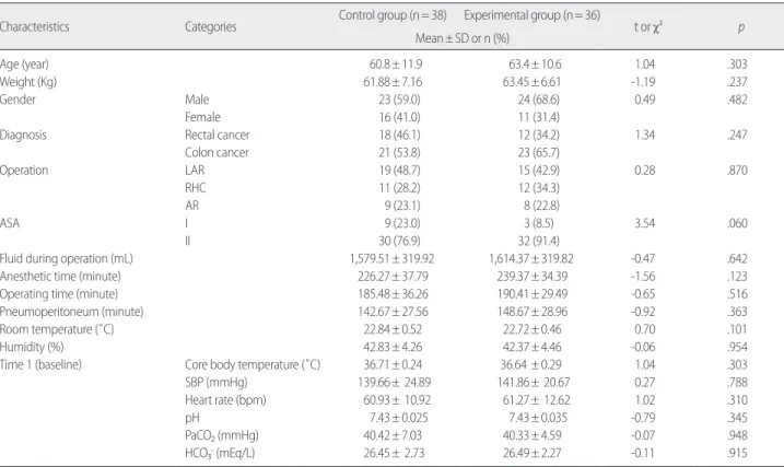 Table 2. Homogenity tests of General Characteristics between Control and Experimental Groups   (N=74) 