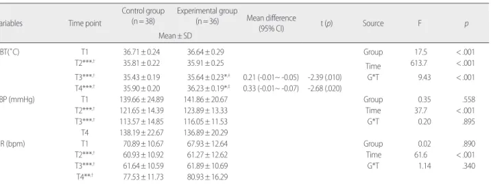Table 3. Comparisons of Core Body Temperature, Systolic Blood Pressure and Heart Rate between Experimental and Control Groups      (N=74) 