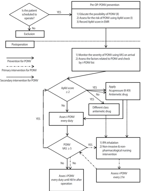 Figure 1. Evidence-based PONV nursing management protocol algorithm.