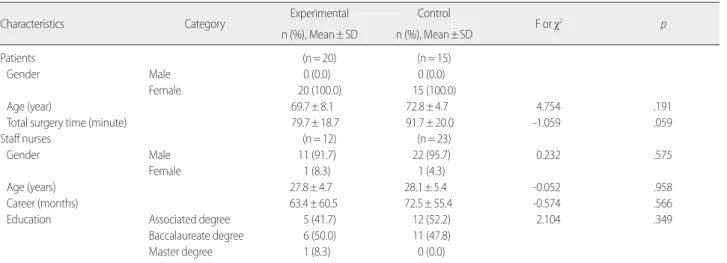 Table 2. Differences in Experience of PONV, Maintenance PCA and Patients Satisfaction    (N=35)