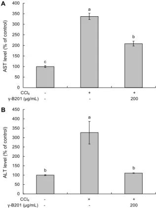 Fig. 1. Effect of γ-B201 blackberry extract on AST (A) and ALT (B) levels in CCl 4 -treated SD rats