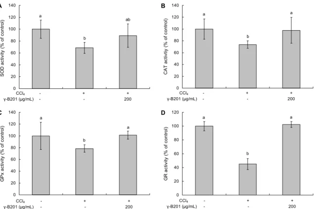 Fig. 4. Effect of γ-B201 blackberry extract on the SOD (A), CAT (B), GPx (C), GR (D) activity in CCl 4 -treated SD rats liver
