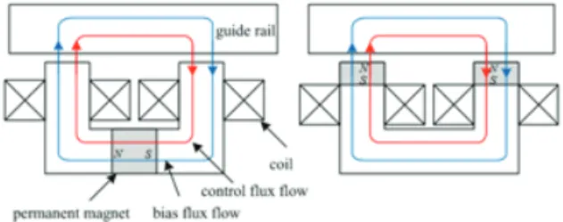 Fig.  1  U-shaped  Hybrid  Electromagnetic  Suspensions
