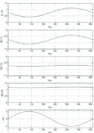 Fig.  4  1D  flux  density  simulation  with  AC  currents.