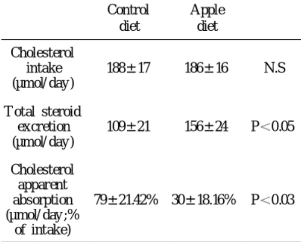 표 2. Food intake and weight gain a Control diet (%) Apple diet(%) Good intake (g/ day) 23.4±2.3 23.9±2.8 N.S Body weight gain (g/ day) 6.9±1.3 6.7±1.8 N.S Food convertsion efficiency 0.296±0.04 0.282±0.02 a values are means ± S.D., n=12