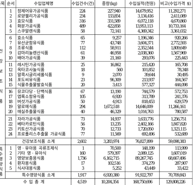 표 12. 건강보조식품 상위 5개 품목군별 점유율 연도 94 95 96 97 98 순위 품 목 군 점유율(%) 품 목 군 점유율(%) 품 목 군 점유율(%) 품 목 군점유율(%) 품 목 군점유율(%) 1 스쿠알렌 24 스쿠알렌 18 정제어유 14 칼 슘 13 키 토 산 20 2 정제어유 14 정제어유 12 칼 슘 13 스쿠알렌 11 칼 슘 14 3 알 로 에 13 알 로 에 11 스쿠알렌 10 키 토 산 11 알 로 에 14 4 효 소 9 화분가공 11 
