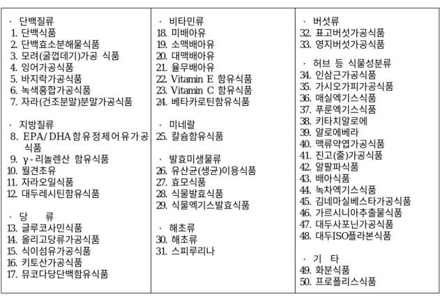 표 3. 일본의 건강식품 품목 분류 ・ 단백질류 1. 단백식품 2. 단백효소분해물식품 3. 모려(굴껍데기)가공 식품 4. 잉어가공식품 5. 바지락가공식품 6