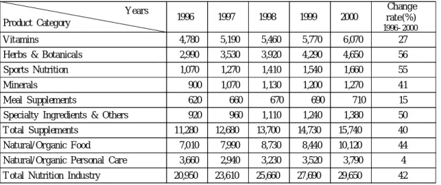 표 6. US Nutrition Industry Retail Sale
