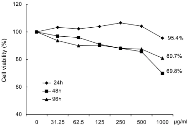 Fig. 1. Effects of 24, 48, 96 hours treatment of Salicornia herba- herba-cea  L. water extract on cell viability of 3T3-L1 adipocytes