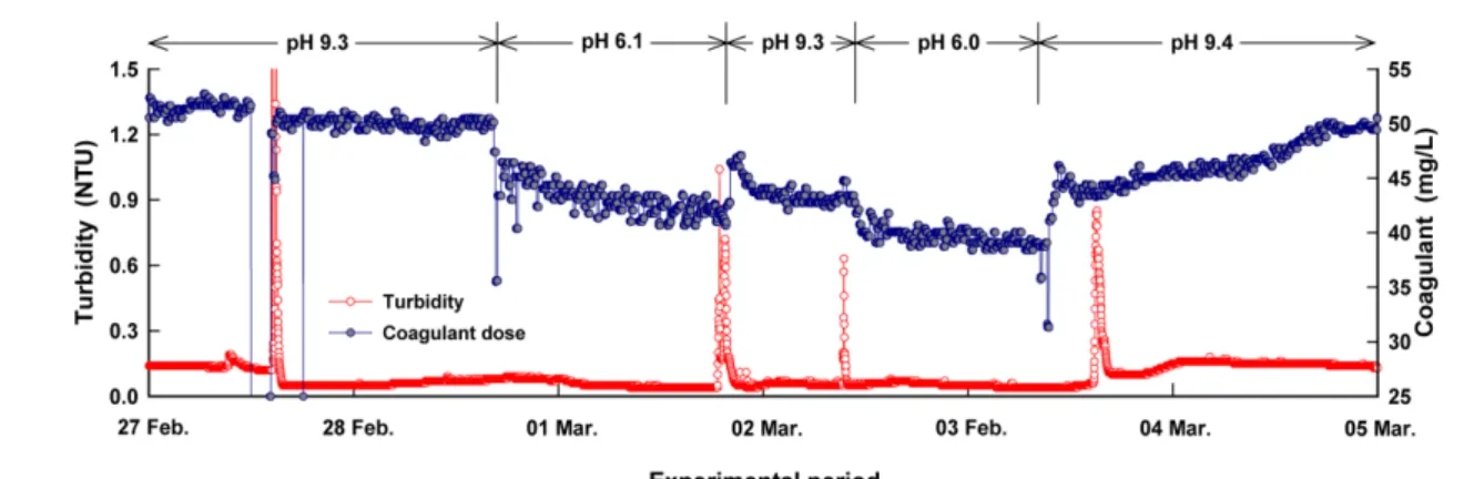 Fig. 4.  Characteristics  of  coagulant  dosage  and  filtrate  turbidity  change  by  CAS  according  to  the  decreasing  pH  of  raw  water.