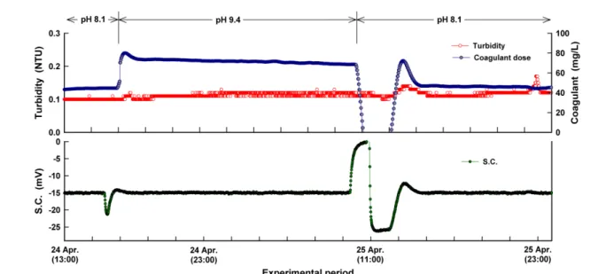Fig. 6.   Characteristics  of  coagulant  dosage  and  filtrate  turbidity  change  by  SCD  according  to  the  increasing  pH  of  raw  water.