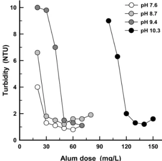 Fig. 10.   Jar  test  results  according  to  various  pH  of  raw  water.