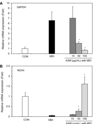 Fig. 3. Effect of Allium sacculiferum Max. (ASM) on ROS pro- pro-duction during adipogenesis of 3T3-L1 preadipocytes