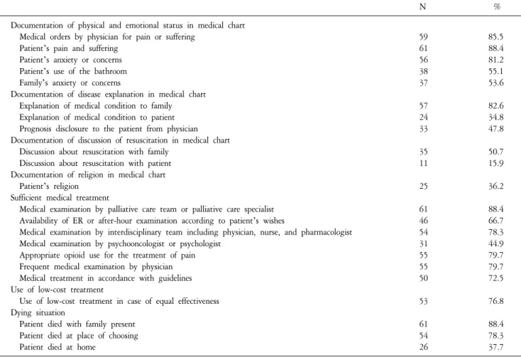 Table  3.  Appropriateness  of  Good  QIs  in  EOL  Care  Rated  by  the  Subjects.